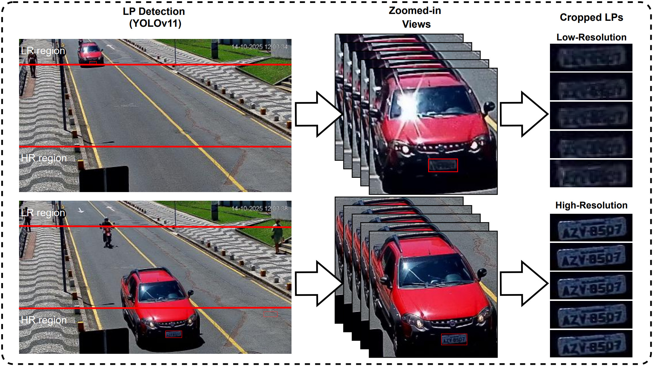 Overview of the dataset creation process for license plate images